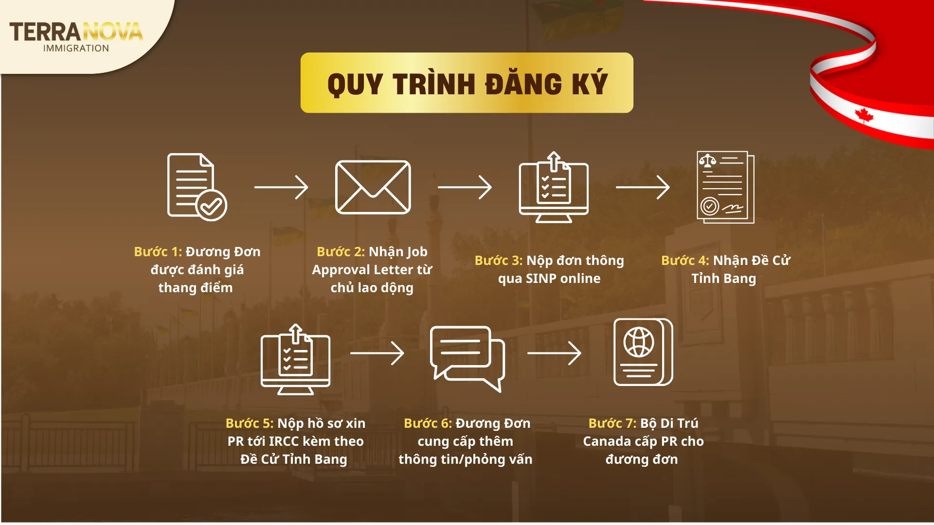 Quy trình Diện Doanh Nghiệp Bảo Lãnh (International Skilled Worker) được xây dựng theo lộ trình rõ ràng, từng bước cụ thể, giúp người lao động có Job Offer tại Saskatchewan chủ động chuyển tiếp từ Đề Cử Tỉnh Bang lên PR Canada một cách minh bạch và kiểm soát tốt hồ sơ.