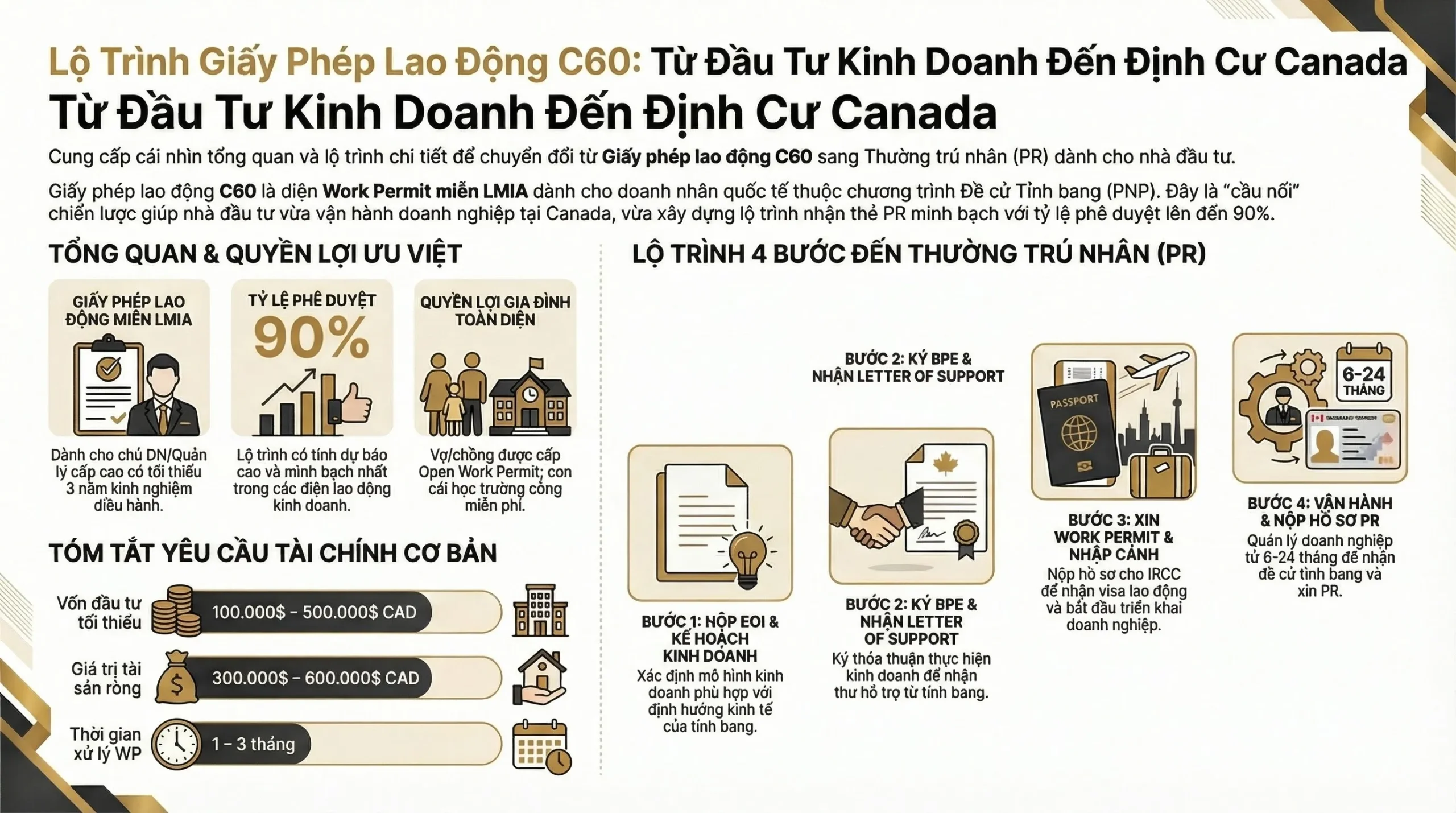 Tài chính là điều kiện cốt lõi trong Đầu Tư Tỉnh Bang Canada 2026, quyết định khả năng tham gia và tính khả thi của hồ sơ, với mức yêu cầu khác nhau tùy từng chương trình.