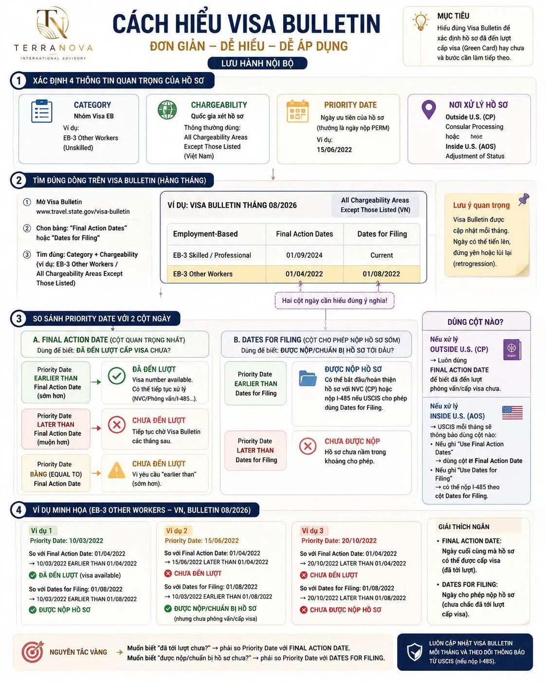 Để đọc Visa Bulletin EB-3 chính xác, ứng viên cần đối chiếu nhóm visa, quốc gia xét hạn ngạch, Priority Date và cột ngày phù hợp để xác định hồ sơ đã đến lượt hay chưa.