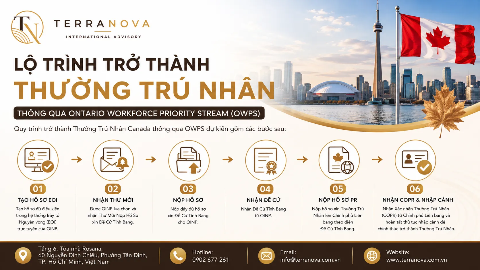 Lộ trình OWPS gồm 6 bước, từ tạo hồ sơ EOI và nhận Đề Cử Tỉnh Bang Ontario đến nộp hồ sơ liên bang, nhận COPR và chính thức trở thành Thường Trú Nhân Canada